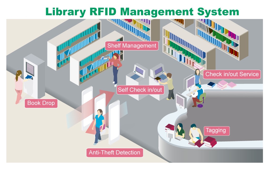 RFID Library Automation System